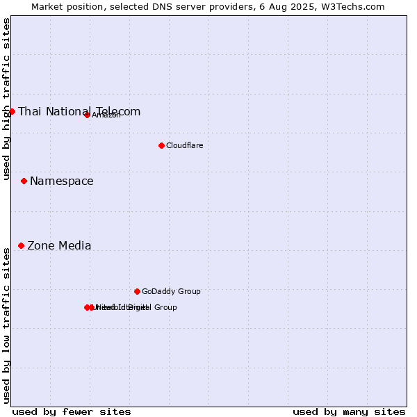 Market position of Namespace vs. Zone Media vs. Thai National Telecom