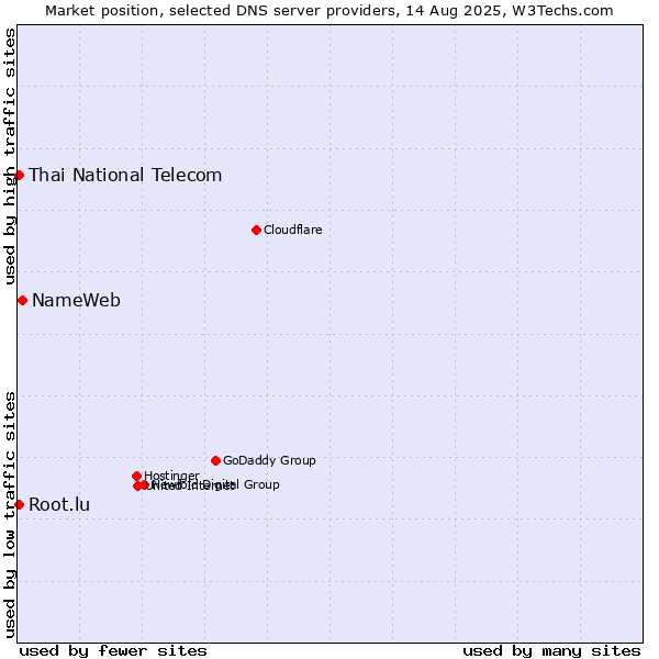 Market position of NameWeb vs. Thai National Telecom vs. Root.lu