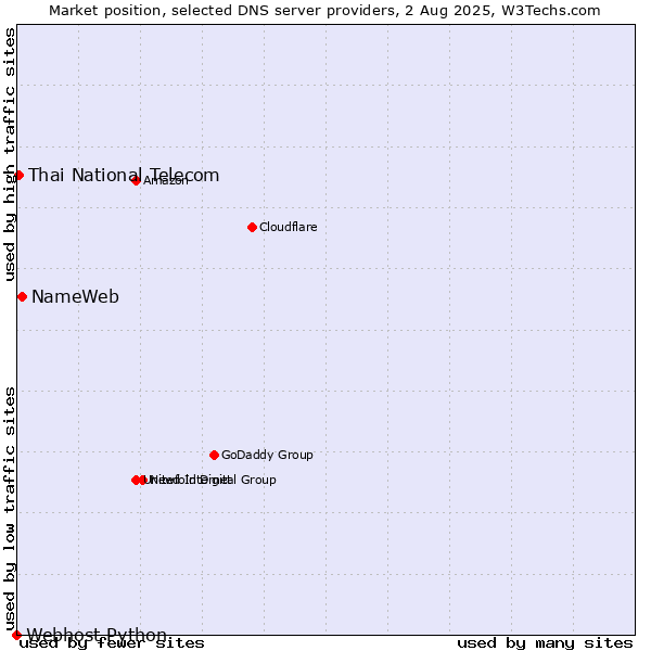 Market position of NameWeb vs. Thai National Telecom vs. Webhost Python