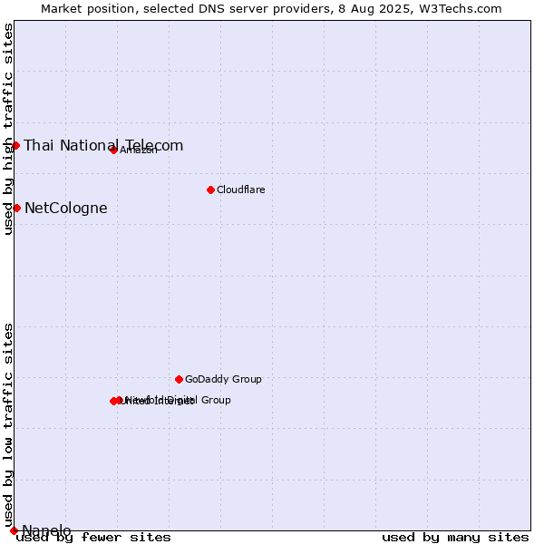 Market position of NetCologne vs. Thai National Telecom vs. Nanelo