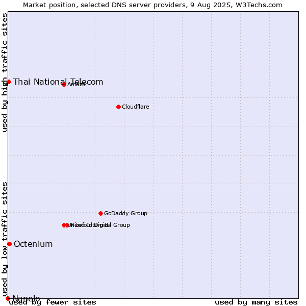 Market position of Octenium vs. Thai National Telecom vs. Nanelo