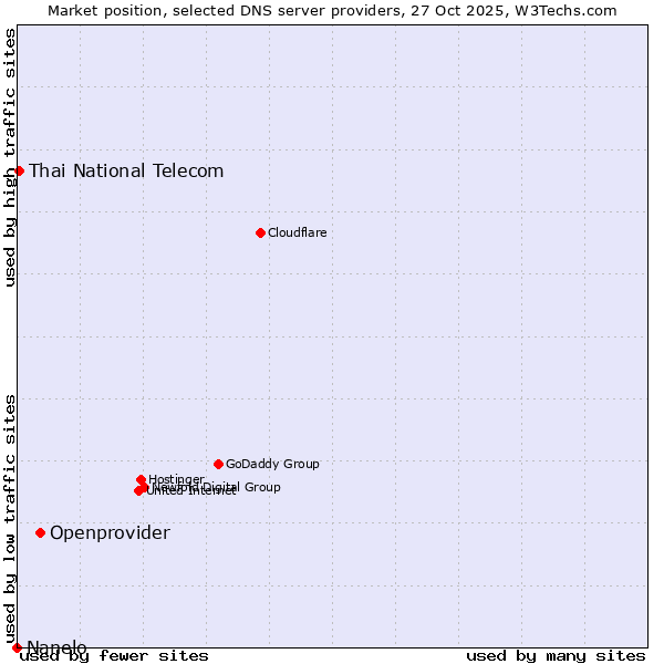 Market position of Openprovider vs. Thai National Telecom vs. Nanelo
