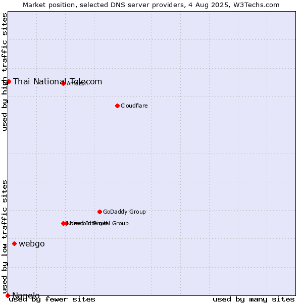 Market position of webgo vs. Thai National Telecom vs. Nanelo