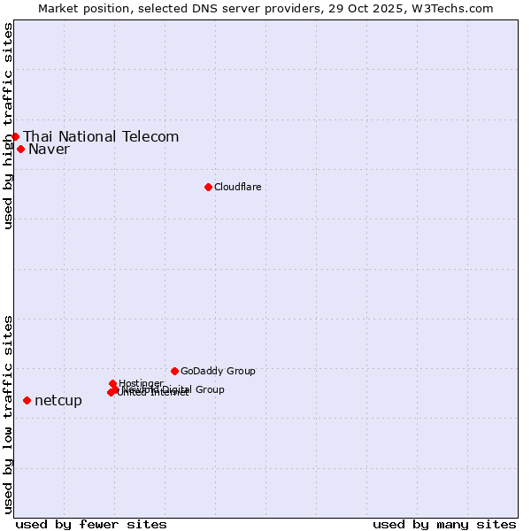 Market position of netcup vs. Naver vs. Thai National Telecom