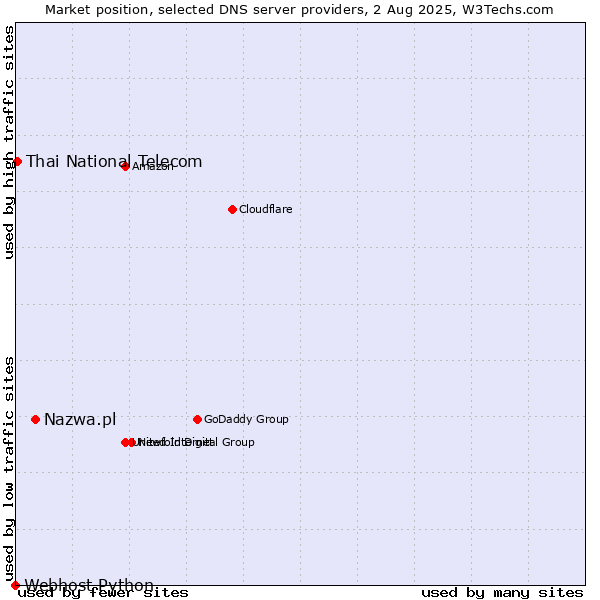 Market position of Nazwa.pl vs. Thai National Telecom vs. Webhost Python