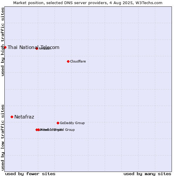 Market position of Netafraz vs. Thai National Telecom