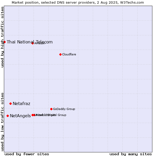 Market position of Netafraz vs. NetAngels vs. Thai National Telecom