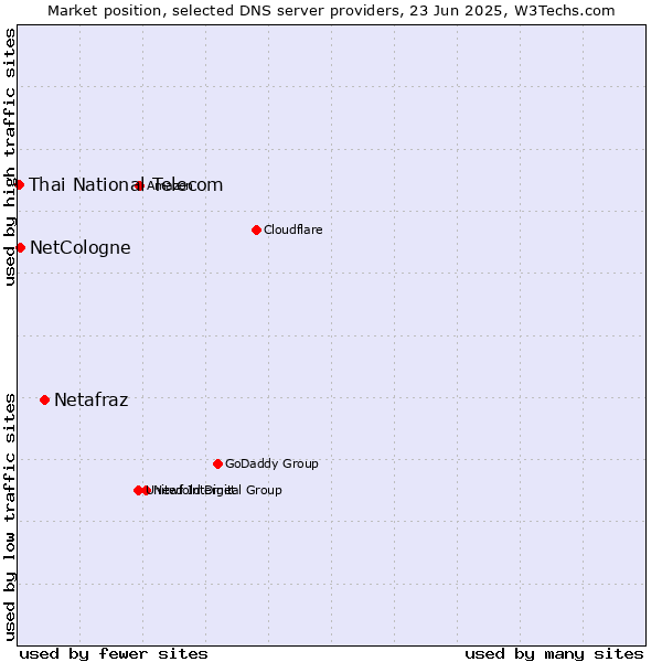 Market position of Netafraz vs. NetCologne vs. Thai National Telecom