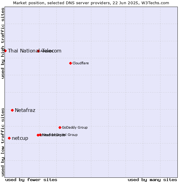Market position of Netafraz vs. netcup vs. Thai National Telecom