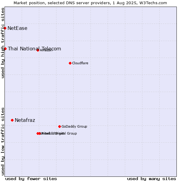 Market position of Netafraz vs. Thai National Telecom vs. NetEase