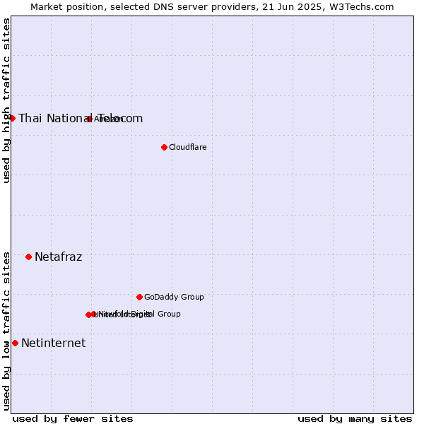 Market position of Netafraz vs. Netinternet vs. Thai National Telecom
