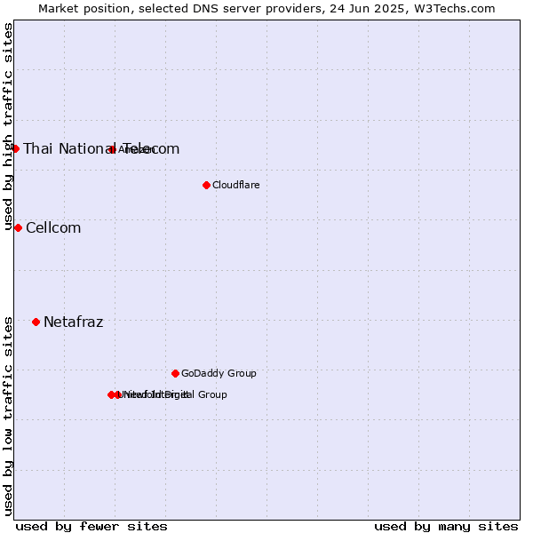 Market position of Netafraz vs. Cellcom vs. Thai National Telecom