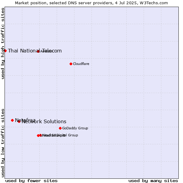 Market position of Network Solutions vs. Netafraz vs. Thai National Telecom