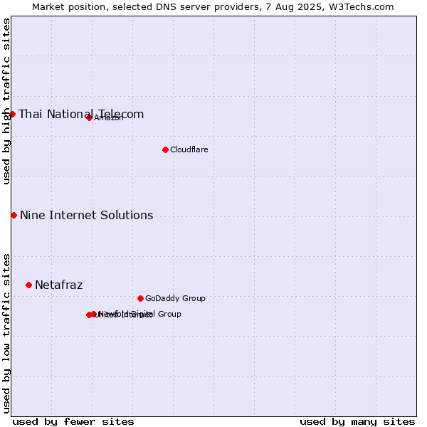 Market position of Netafraz vs. Nine Internet Solutions vs. Thai National Telecom
