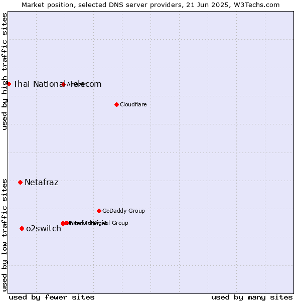 Market position of o2switch vs. Netafraz vs. Thai National Telecom