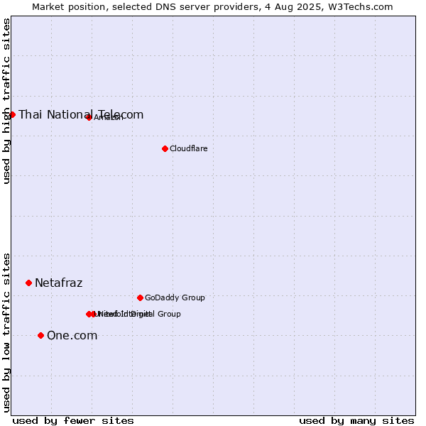 Market position of One.com vs. Netafraz vs. Thai National Telecom