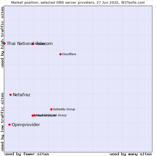 Market position of Netafraz vs. Openprovider vs. Thai National Telecom