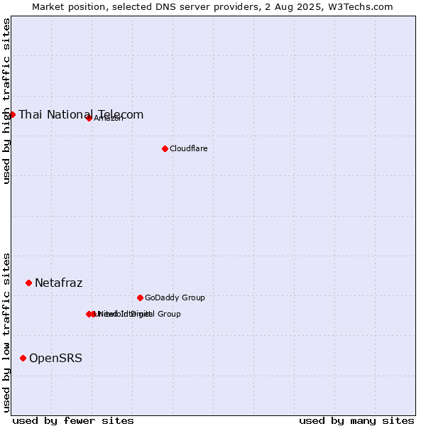 Market position of Netafraz vs. OpenSRS vs. Thai National Telecom