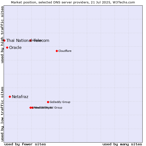 Market position of Netafraz vs. Oracle vs. Thai National Telecom