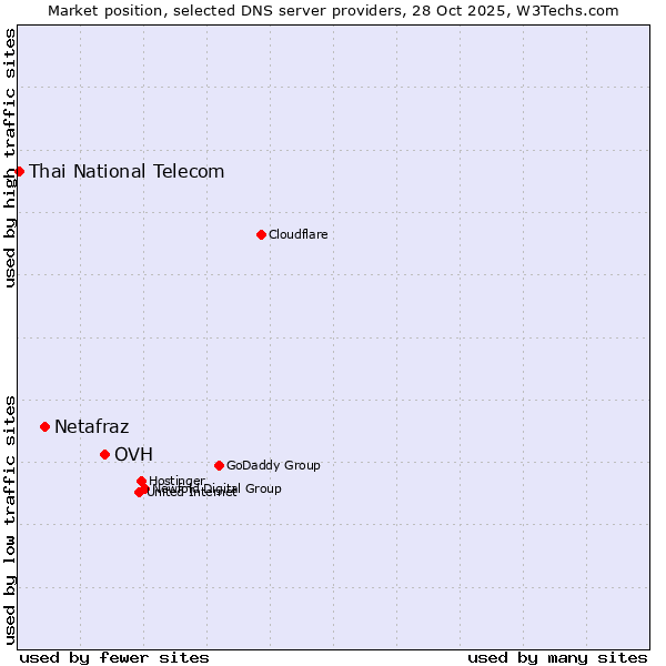 Market position of OVH vs. Netafraz vs. Thai National Telecom