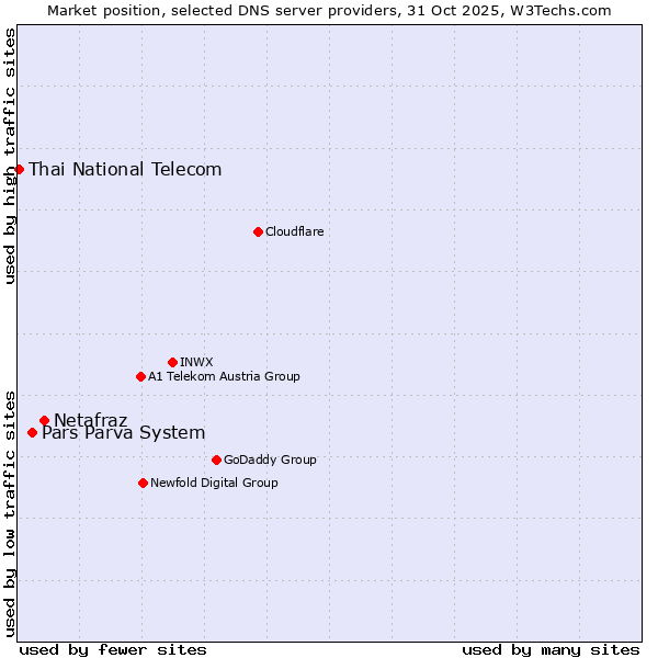 Market position of Netafraz vs. Pars Parva System vs. Thai National Telecom