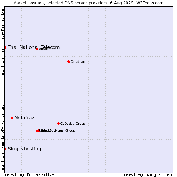 Market position of Netafraz vs. Thai National Telecom vs. Simplyhosting