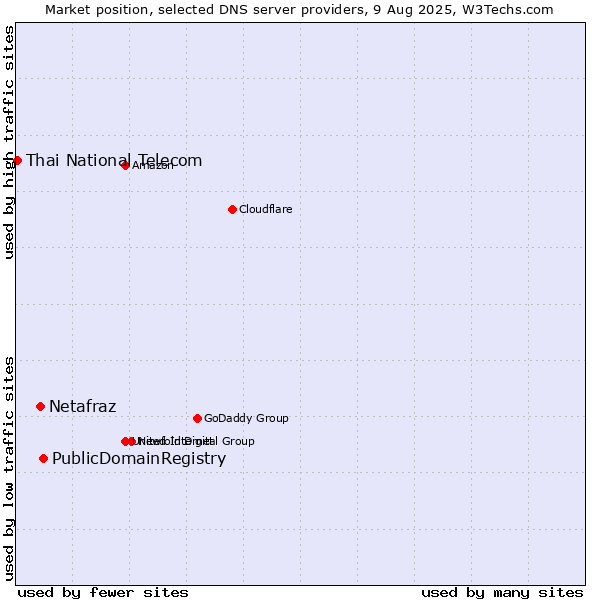 Market position of PublicDomainRegistry vs. Netafraz vs. Thai National Telecom