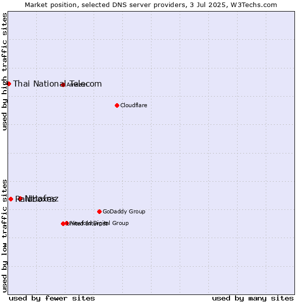 Market position of Netafraz vs. Raidboxes vs. Thai National Telecom