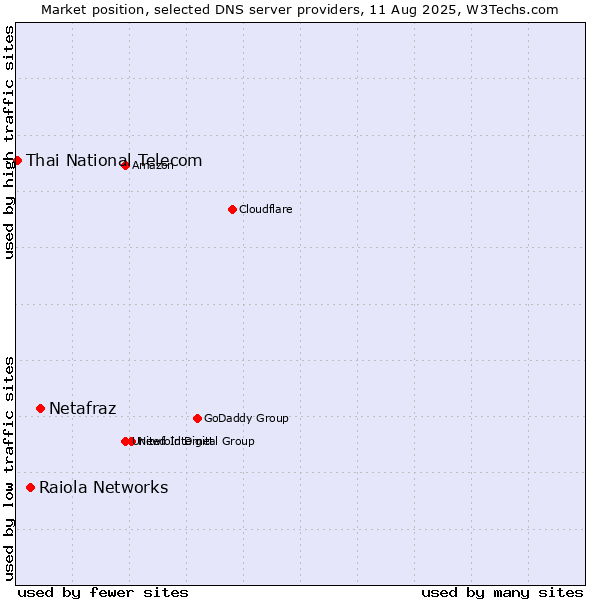 Market position of Netafraz vs. Raiola Networks vs. Thai National Telecom