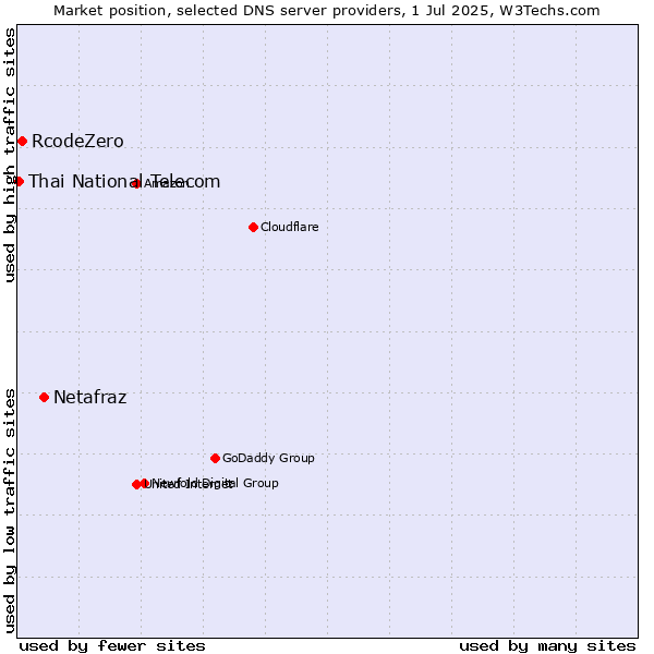 Market position of Netafraz vs. RcodeZero vs. Thai National Telecom