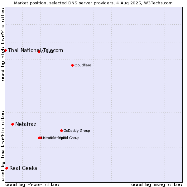 Market position of Netafraz vs. Real Geeks vs. Thai National Telecom