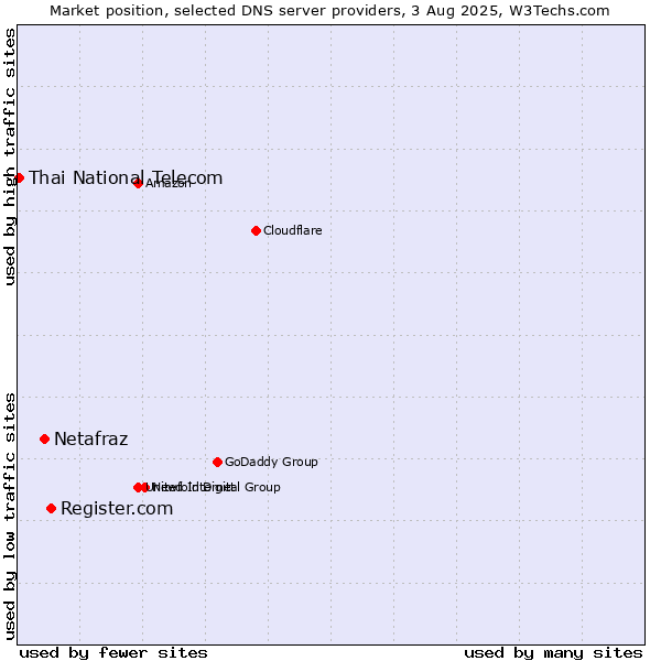 Market position of Register.com vs. Netafraz vs. Thai National Telecom