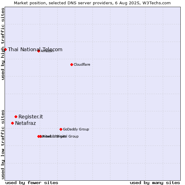 Market position of Register.it vs. Netafraz vs. Thai National Telecom