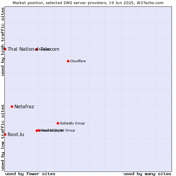 Market position of Netafraz vs. Thai National Telecom vs. Root.lu