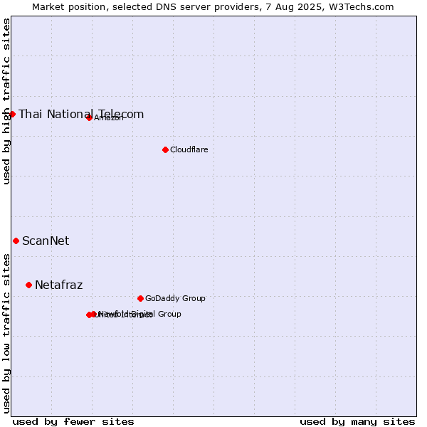 Market position of Netafraz vs. ScanNet vs. Thai National Telecom
