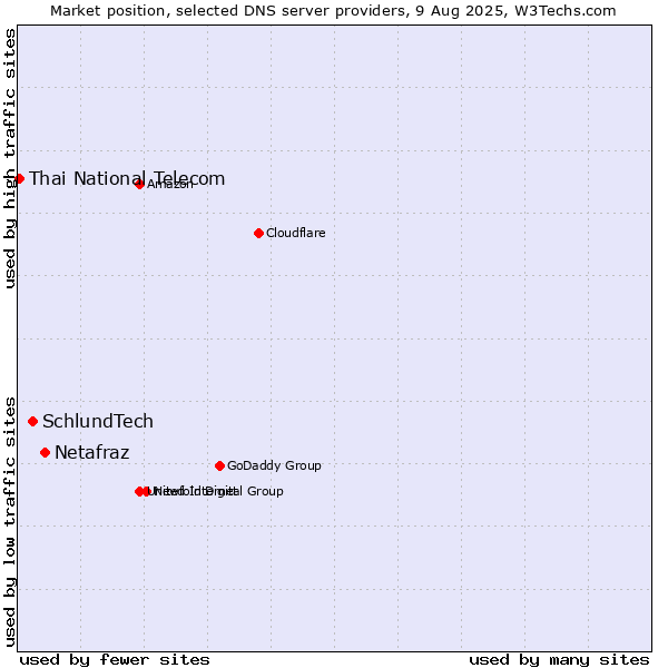 Market position of Netafraz vs. SchlundTech vs. Thai National Telecom