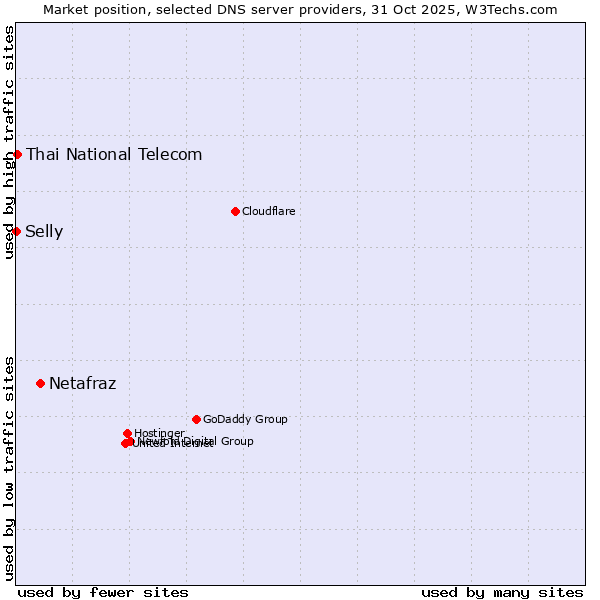 Market position of Netafraz vs. Thai National Telecom vs. Selly