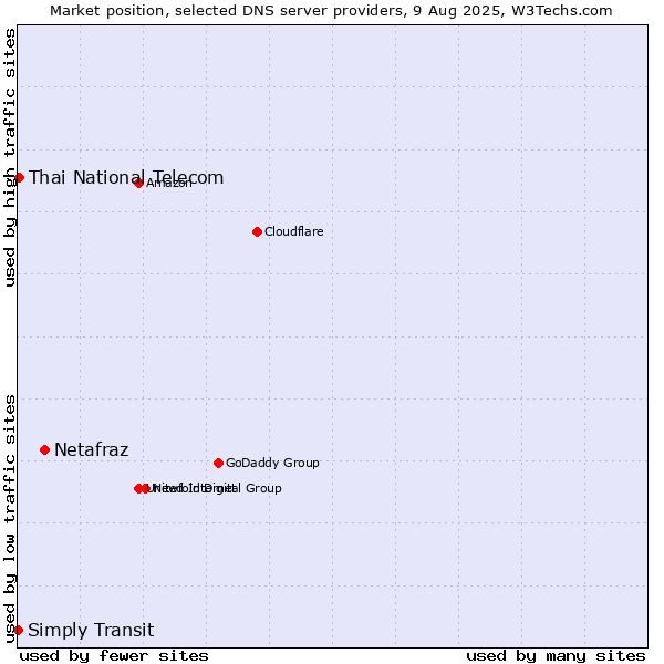 Market position of Netafraz vs. Thai National Telecom vs. Simply Transit
