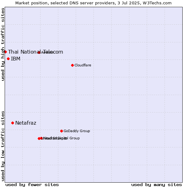 Market position of Netafraz vs. IBM vs. Thai National Telecom