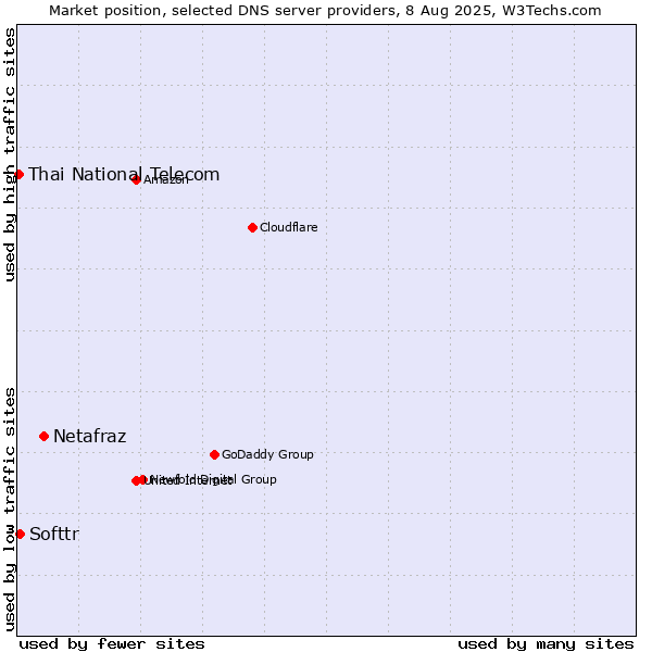 Market position of Netafraz vs. Softtr vs. Thai National Telecom