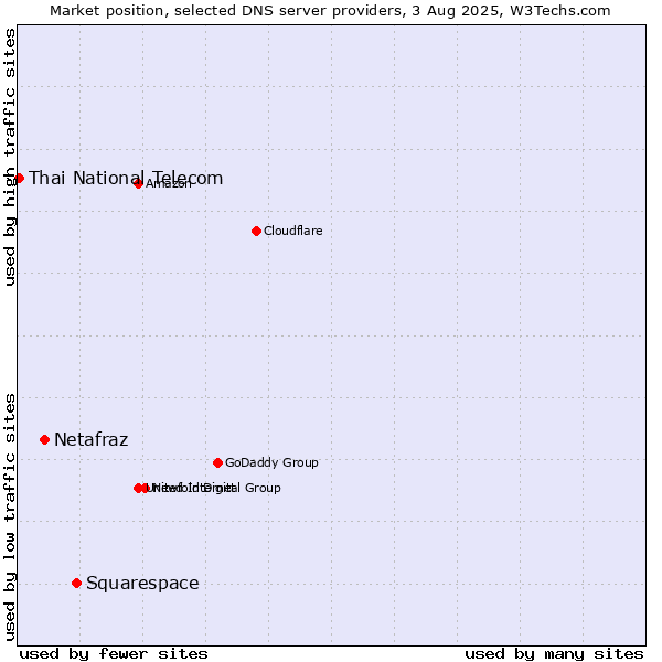 Market position of Squarespace vs. Netafraz vs. Thai National Telecom