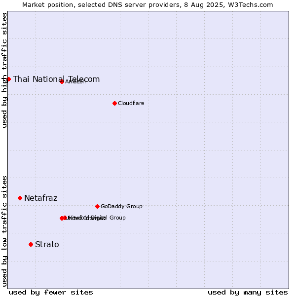 Market position of Strato vs. Netafraz vs. Thai National Telecom