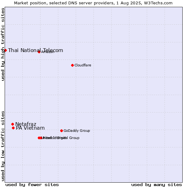Market position of PA Vietnam vs. Netafraz vs. Thai National Telecom
