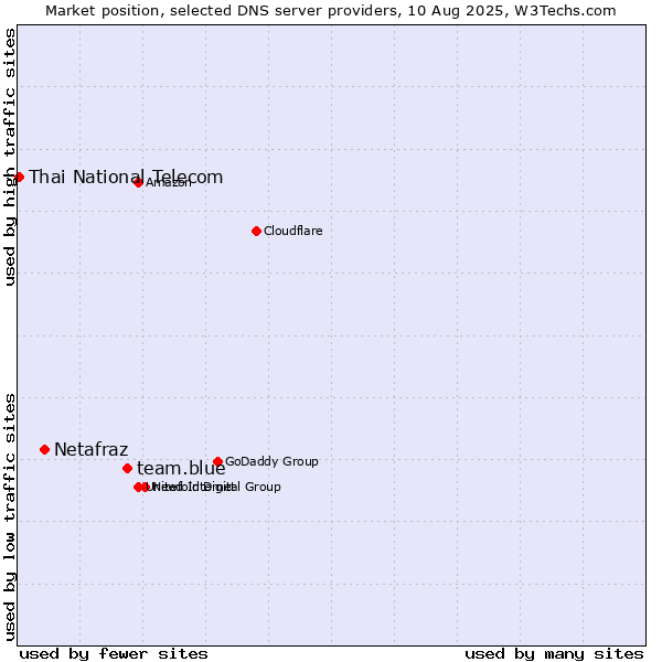 Market position of team.blue vs. Netafraz vs. Thai National Telecom
