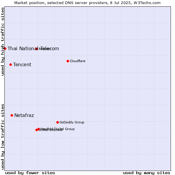 Market position of Netafraz vs. Tencent vs. Thai National Telecom