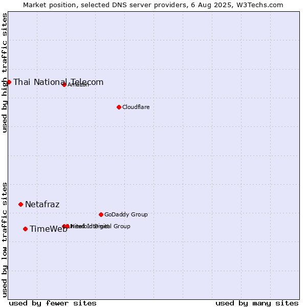 Market position of TimeWeb vs. Netafraz vs. Thai National Telecom