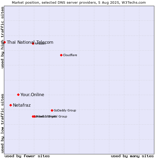 Market position of Your.Online vs. Netafraz vs. Thai National Telecom