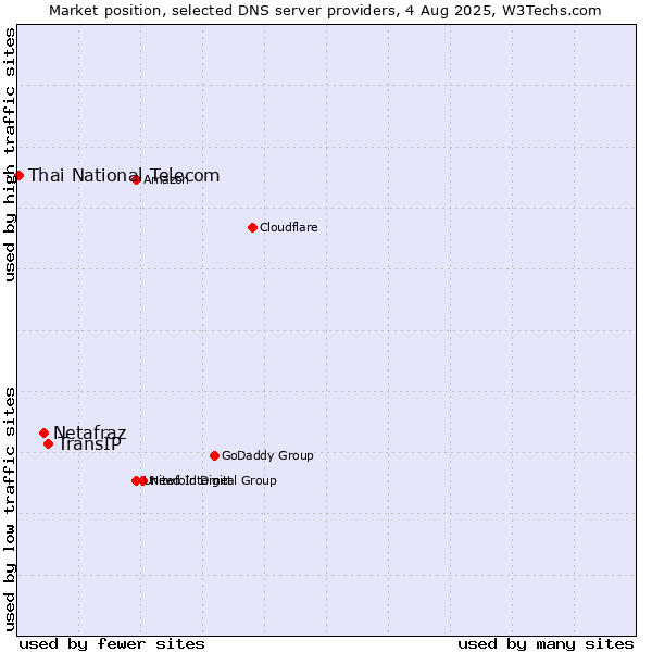 Market position of TransIP vs. Netafraz vs. Thai National Telecom
