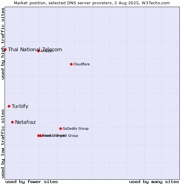 Market position of Netafraz vs. Turbify vs. Thai National Telecom