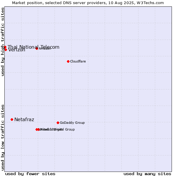 Market position of Netafraz vs. Verizon vs. Thai National Telecom
